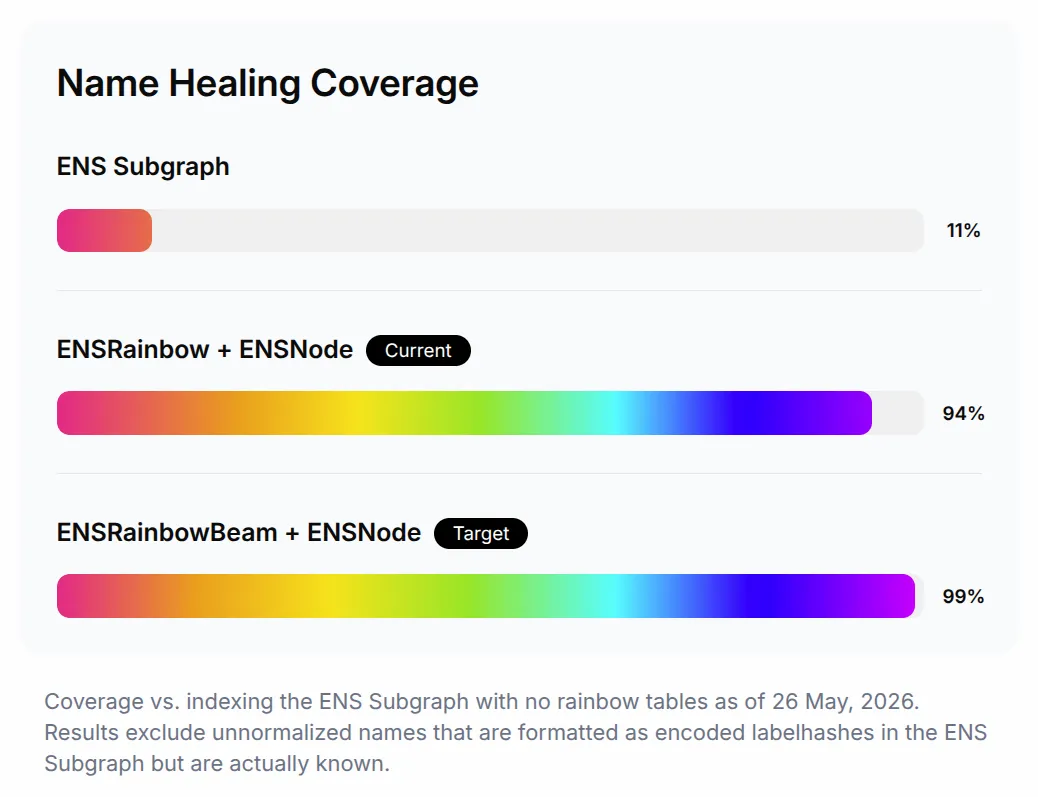 Name Healing Coverage chart: ENS Subgraph heals 11% of labels, ENSRainbow + ENSNode (current) heals 94%, and ENSRainbowBeam + ENSNode (target) reaches 99%, as of 26 May, 2026