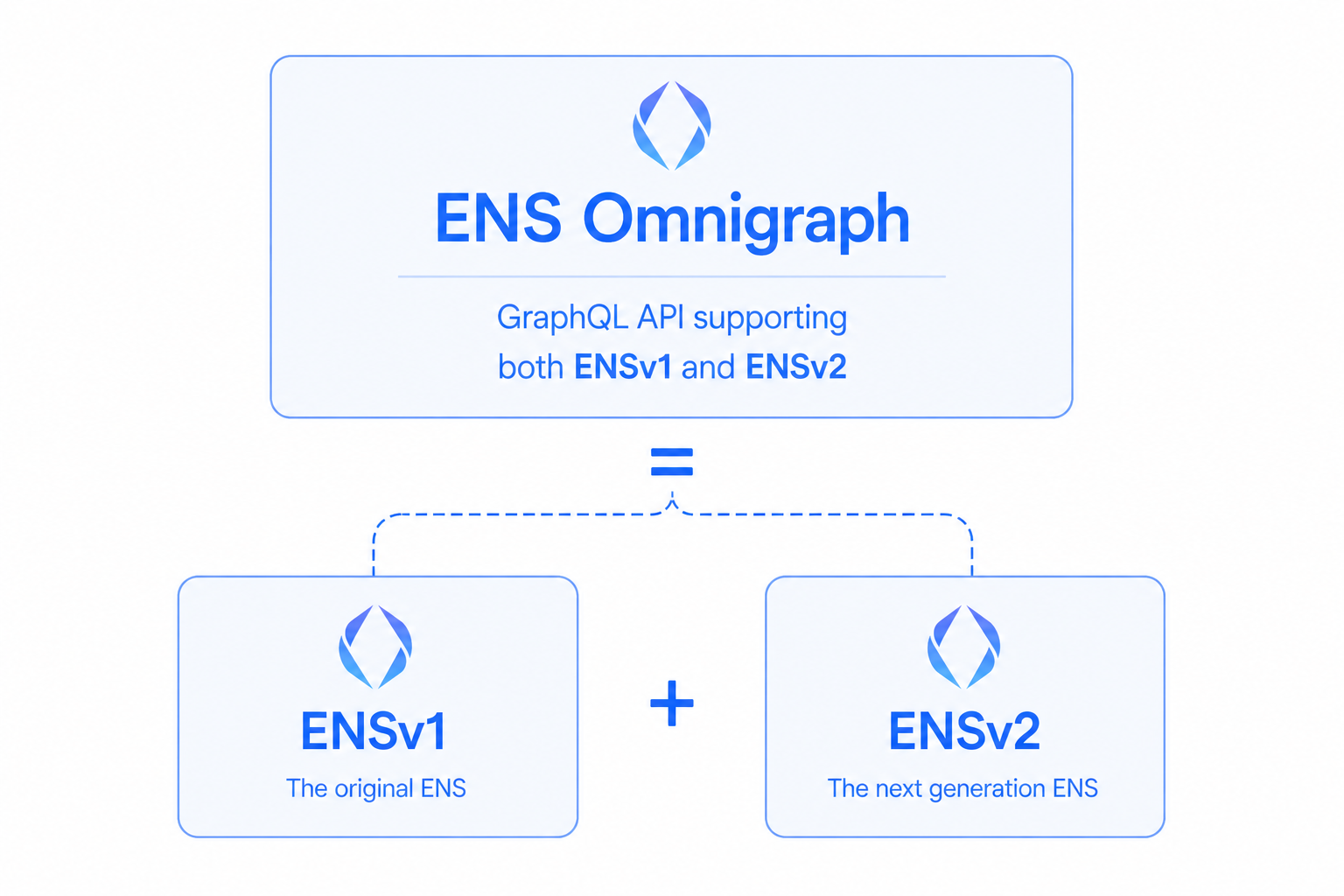 ENS Omnigraph diagram