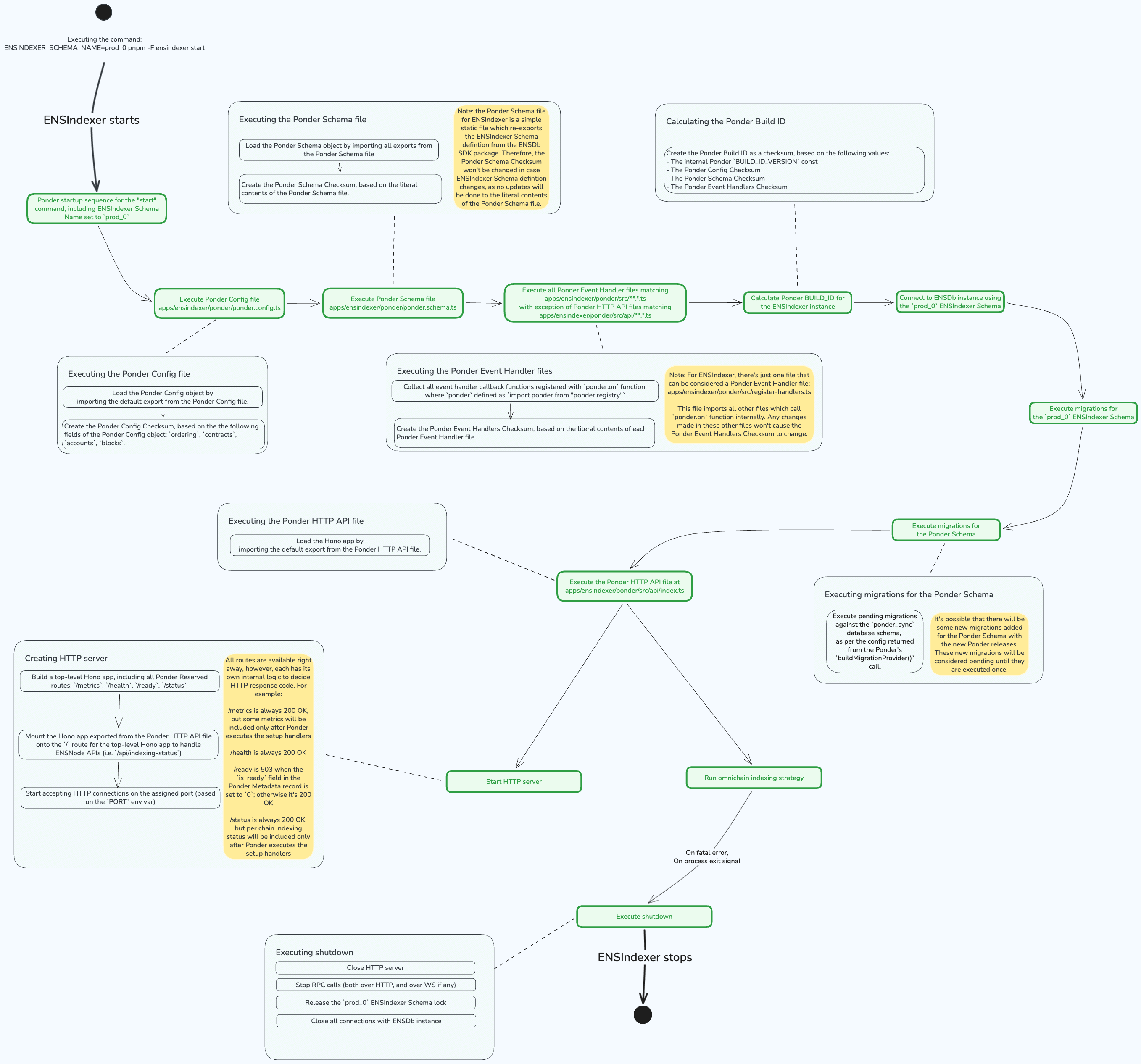 Ponder app
lifecycle